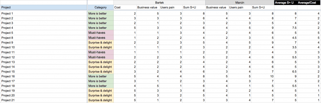 Color-coded chart. Green represents ‘more is better.’ Red are ‘must-haves’. Yellow is ‘surprise and delight.’