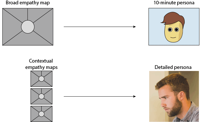 Empathy Map - creation process